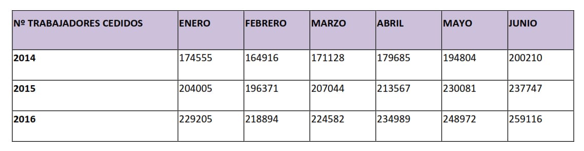 28A Número de trabajadores cedidos