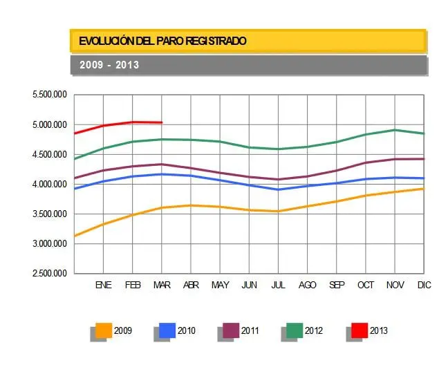 Gráfico de paro