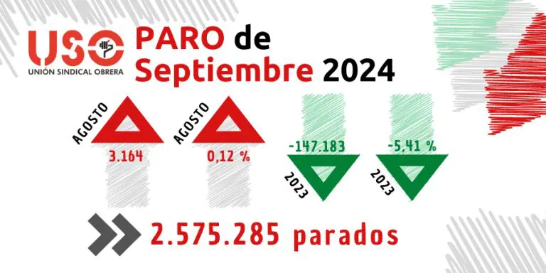 Sube el paro en septiembre, a falta de un cambio en el modelo productivo