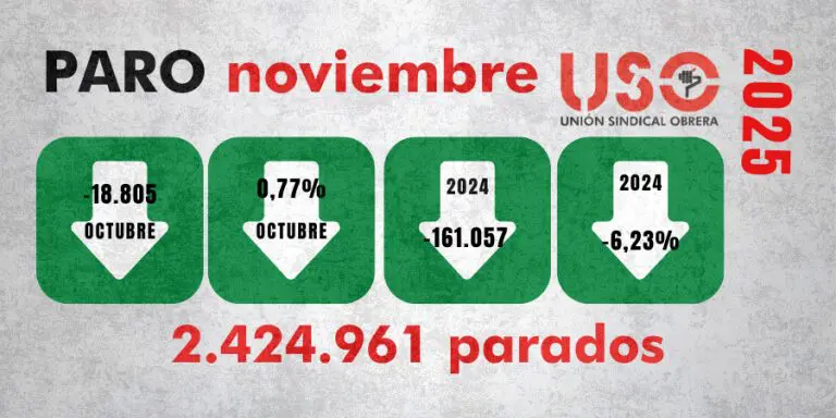 Sindicato USO. Los contratos indefinidos precarios triplican los de jornada completa en noviembre