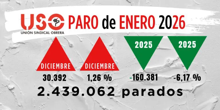 Sindicato USO. El paro sube en enero 2026: 30.392 parados más y 80.000 nuevos demandantes