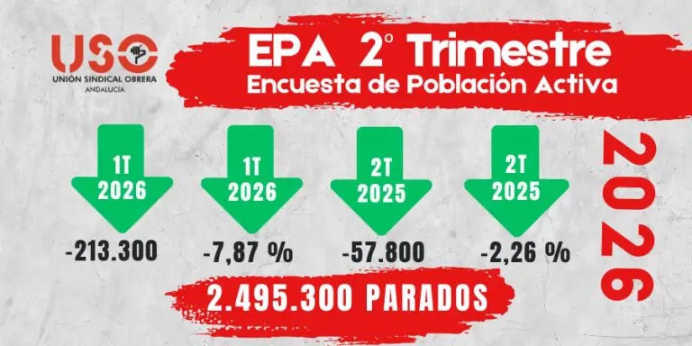 El empleo crece en España, pero USO alerta: 2,5 millones de personas siguen en paro