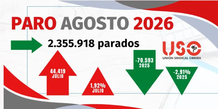 Sindicato USO. El paro sube en agosto en 44.419 desempleados: el empleo estacional oculta la precariedad estructural