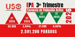Sindicato USO. La EPA del 3º trimestre de 2026 suma 73.600 ocupados pero el paro sube en 95.900