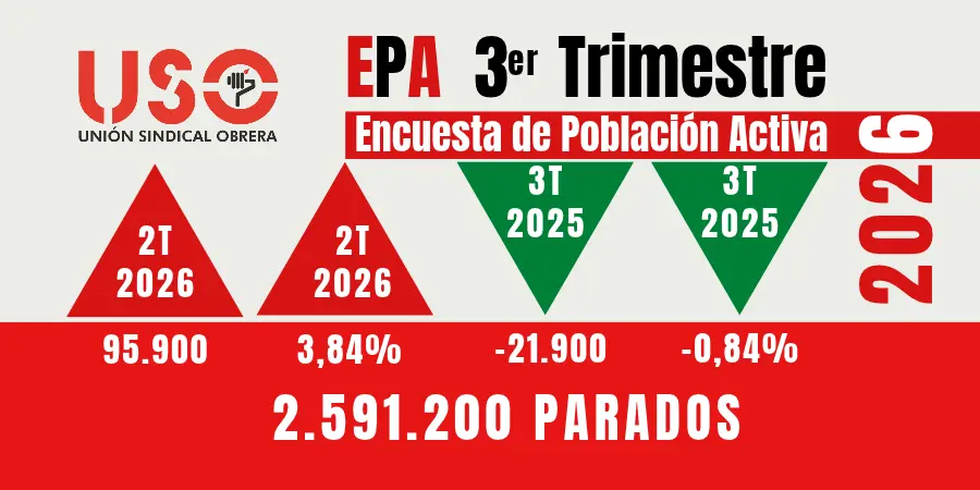 Sindicato USO. La EPA del 3º trimestre de 2026 suma 73.600 ocupados pero el paro sube en 95.900