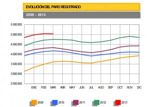 Gráfico de paro