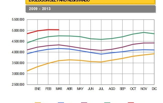 Gráfico de paro