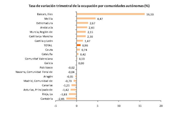 La EPA del 2º trimestre es un reflejo de la estacionalidad  de nuestro mercado de trabajo