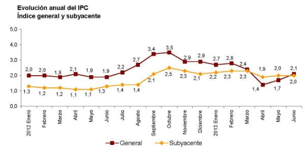 USO IPC: los ciudadanos siguen perdiendo poder adquisitivo