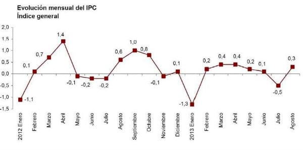 A pesar del descenso interanual seguimos con un  del IPC que crece mes a mes
