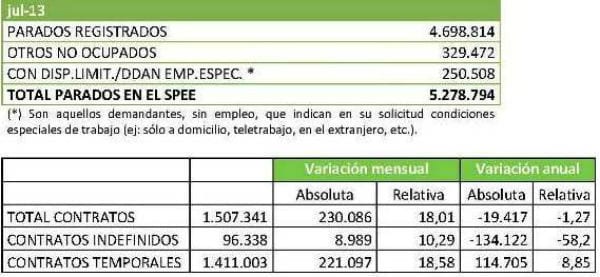 USO: El período estival da un alivio estadístico al desempleo