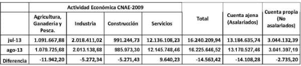 Menos declaraciones triunfalistas y más inversión en la generación de empleo