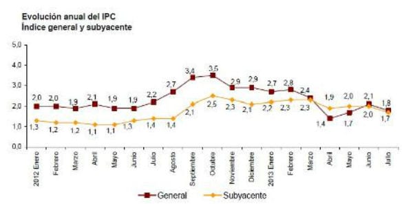 USO: Tenemos un IPC demasiado elevado para las economías familiares