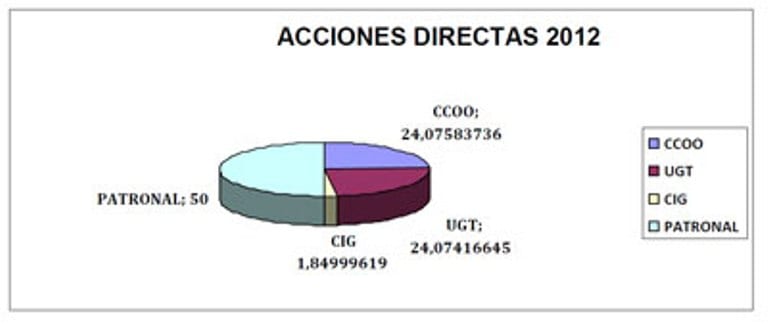 USO denuncia que los hechos presentados por el TC en el Congreso continúan ocurriendo