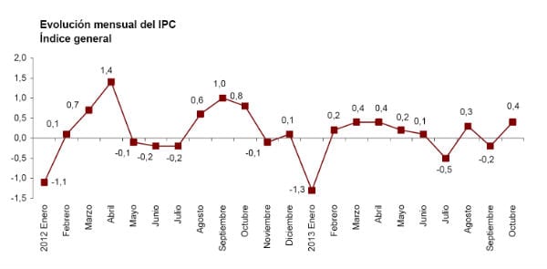 La caída del IPC de octubre un efecto más estadístico que real