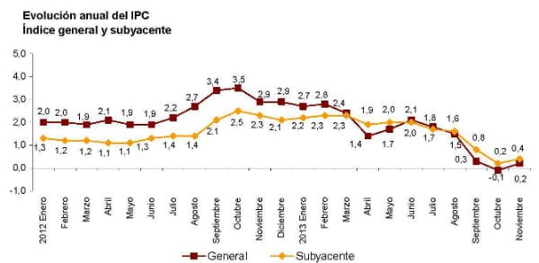 Se aleja el riesgo de deflación y podría avecinarse un incremento de precios empobrecedor