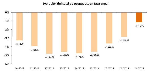 La EPA nos enfrenta a la dura realidad: se sigue destruyendo empleo