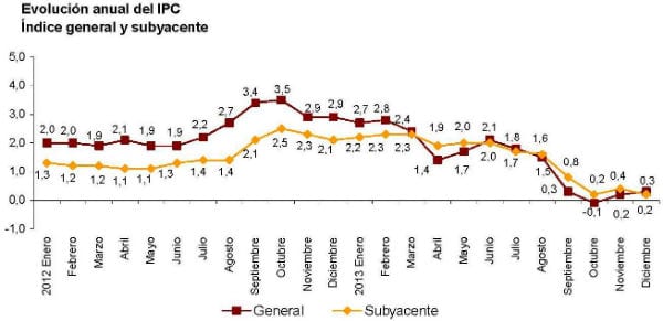 Abandonamos la recesión al ralentí