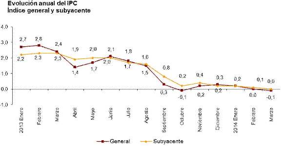 Los precios siguen pisando terreno negativo en marzo, la economía real no arranca