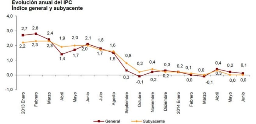 Junio 2014. IPC 0,0