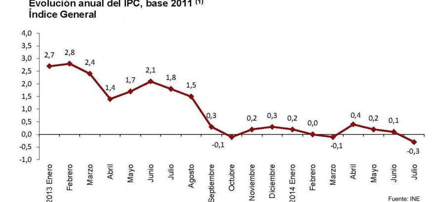 La economía real sigue en negativo