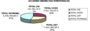 Acciones indirectas