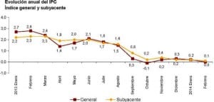 GraficoIPCfeb