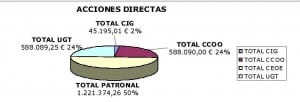 Graficos Directas