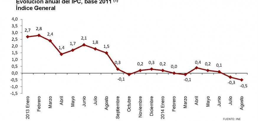 Precios a la baja, riesgo de deflación