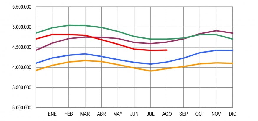 Paro agosto 2014: Se rompe la tendencia “positiva” de creación de empleo precario