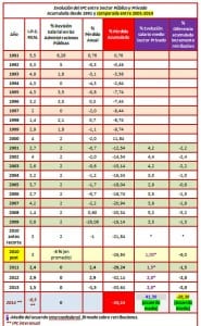 Salariosempleados públicos