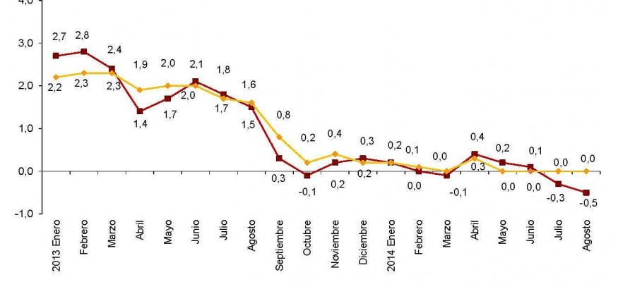 Continúa la tendencia negativa en el IPC español
