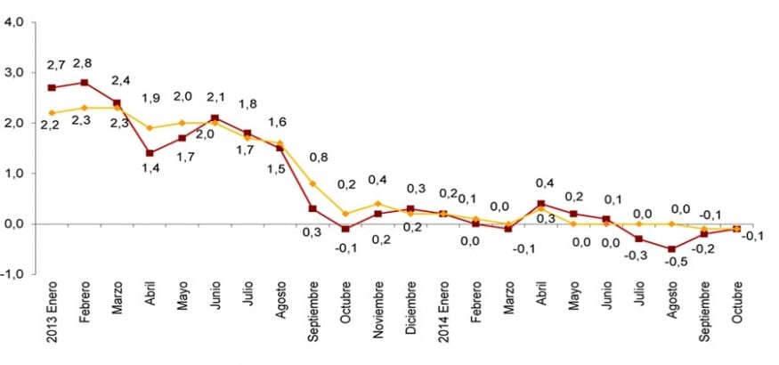 IPC OCTUBRE: LOS PRECIOS REGISTRAN SU CUARTO MES DE CAÍDA