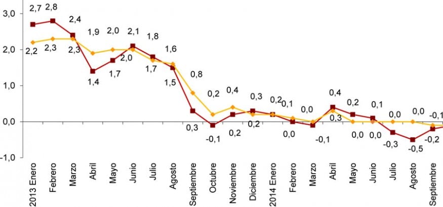 El consumo necesita una reactivación tras cinco meses de caída de los precios