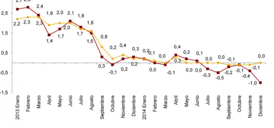 Empleo y crecimiento salarial, cada vez más necesarios tras 6 meses de precios en negativo