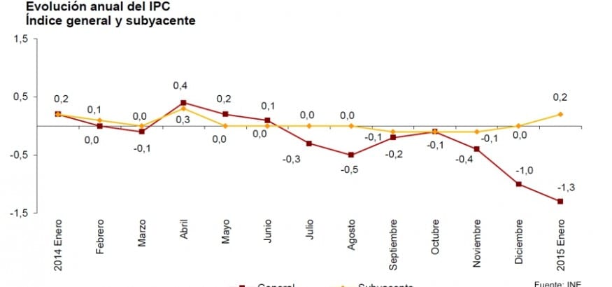 IPC Enero. Una situación irreal de precios bajos