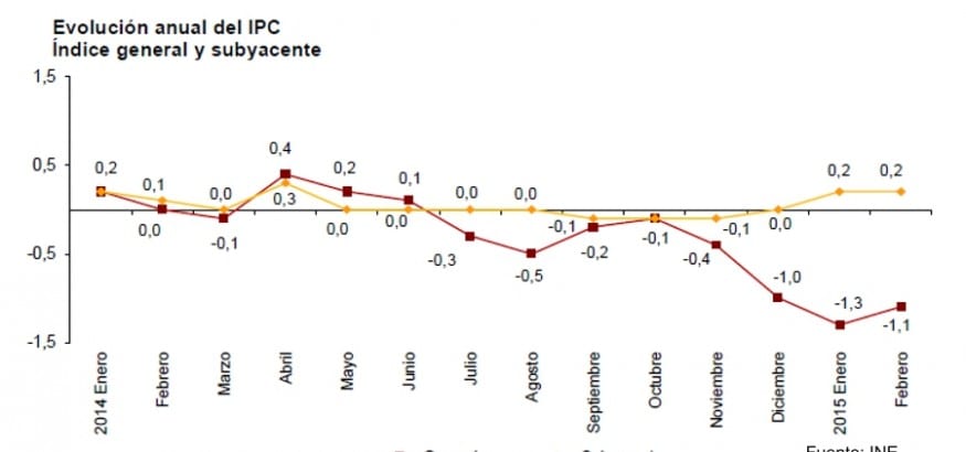 IPC de febrero: los precios siguen en negativo pero sube la cesta de la compra