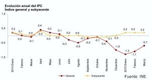 Indice de Precios de Consumo Marzo 2015