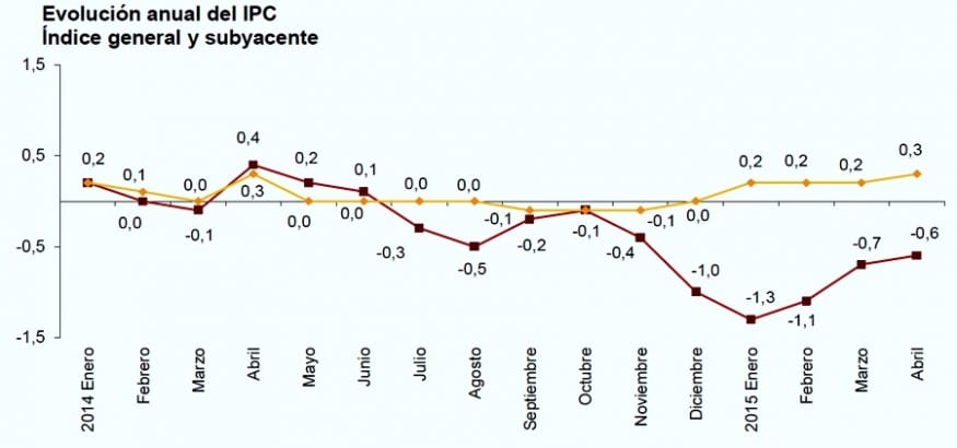 IPC: 10 meses de tasas negativas que no contribuyen a recuperar la demanda interna