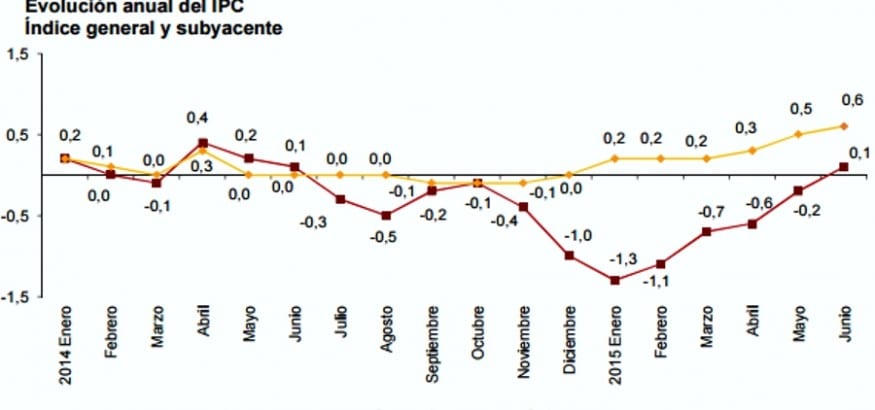 IPC Junio: la recuperación de los precios debe contar con subidas salariales justas