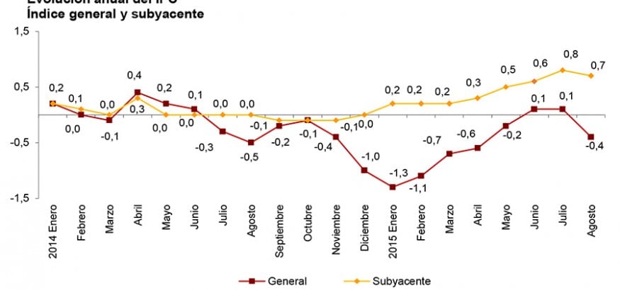 IPC Agosto. El IPC vuelve a negativo mientras el precio de los alimentos sigue subiendo