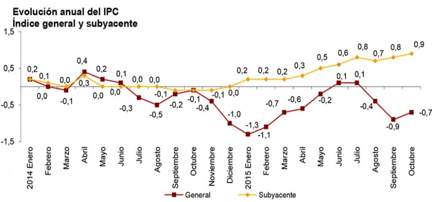 El IPC de octubre modera su caída pero la cesta de la compra sigue subiendo