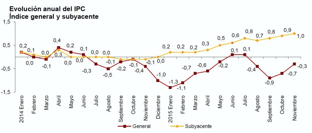 ipcnov15grafico