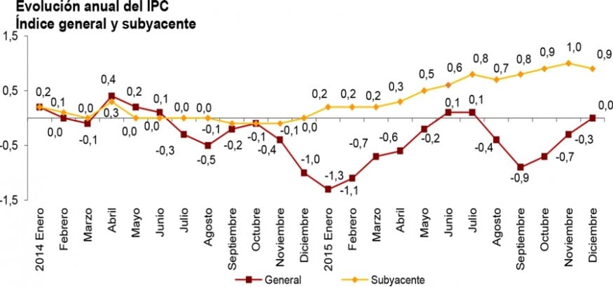 IPC diciembre: un respiro selectivo para los trabajadores