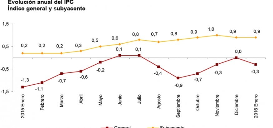 El IPC de enero arranca en negativo