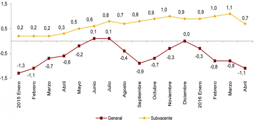 IPC: cuatro meses en negativo que no dan respiro a la ciudadanía