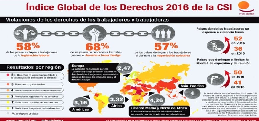 Índice Global de los Derechos de la CSI: el peor año para la libertad de expresión y la democracia