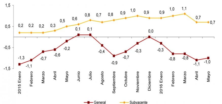 La evolución de los precios precisa de la recuperación del trabajo digno y salarios justos