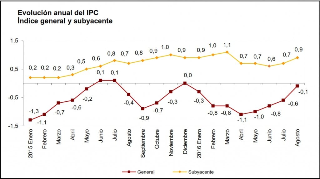 IPC agosto 2016