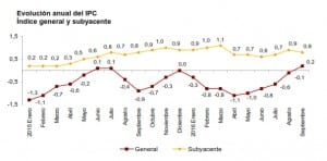 ipc septiembre ine